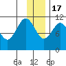 Carry Inlet tide chart for Saturday, December 17, 2022