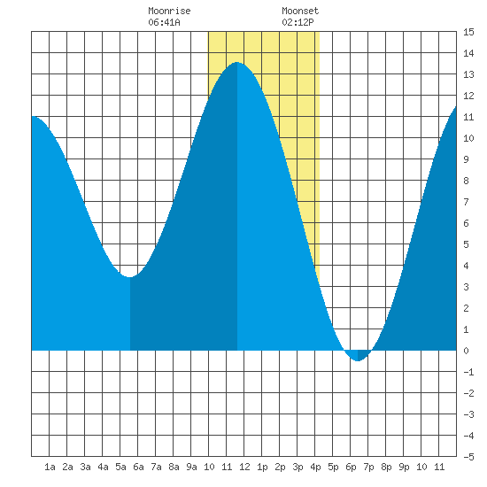 Carry Inlet tide chart for Tuesday, December 20, 2022
