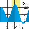 Carry Inlet tide chart for Wednesday, December 21, 2022