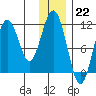 Carry Inlet tide chart for Thursday, December 22, 2022