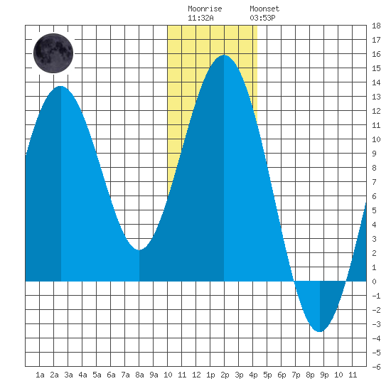 Carry Inlet tide chart for Friday, December 23, 2022