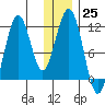 Carry Inlet tide chart for Sunday, December 25, 2022