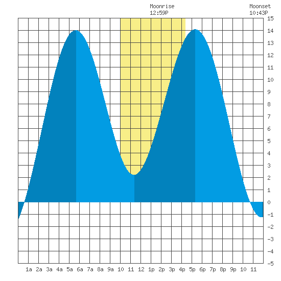 Carry Inlet tide chart for Tuesday, December 27, 2022
