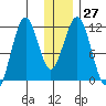 Carry Inlet tide chart for Tuesday, December 27, 2022