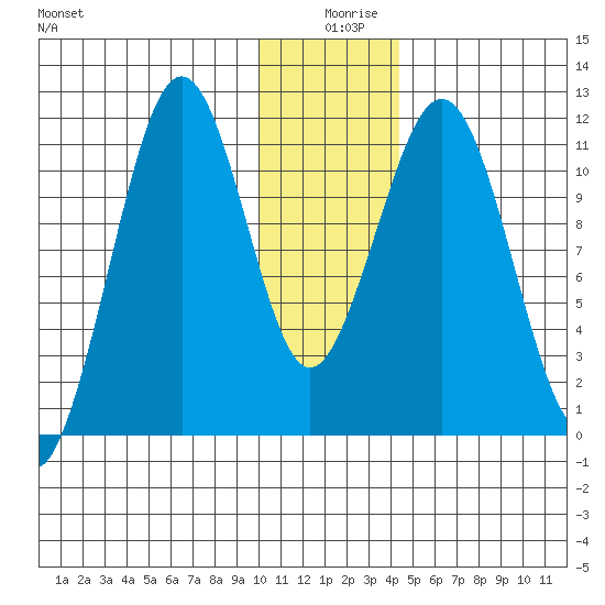 Carry Inlet tide chart for Wednesday, December 28, 2022