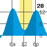 Carry Inlet tide chart for Wednesday, December 28, 2022