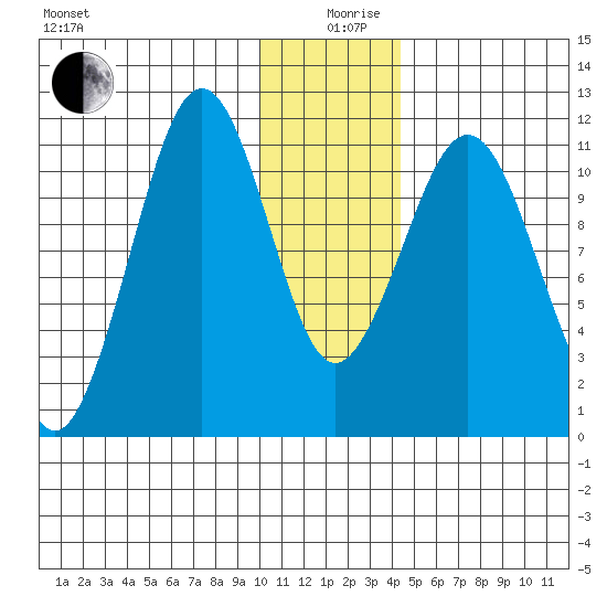 Carry Inlet tide chart for Thursday, December 29, 2022