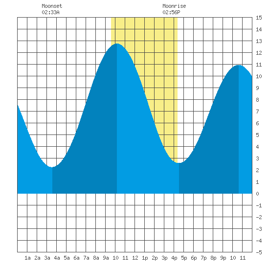 Carry Inlet tide chart for Friday, December 2, 2022
