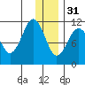 Carry Inlet tide chart for Saturday, December 31, 2022