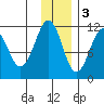 Carry Inlet tide chart for Saturday, December 3, 2022