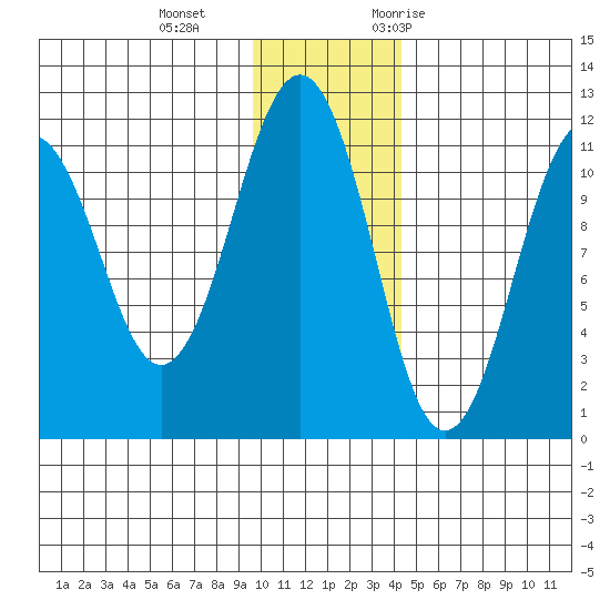 Carry Inlet tide chart for Sunday, December 4, 2022