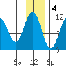 Carry Inlet tide chart for Sunday, December 4, 2022