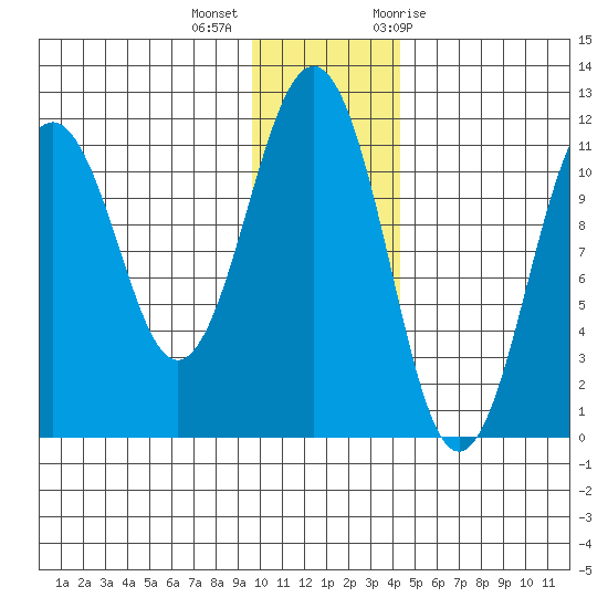 Carry Inlet tide chart for Monday, December 5, 2022