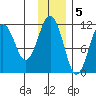 Carry Inlet tide chart for Monday, December 5, 2022