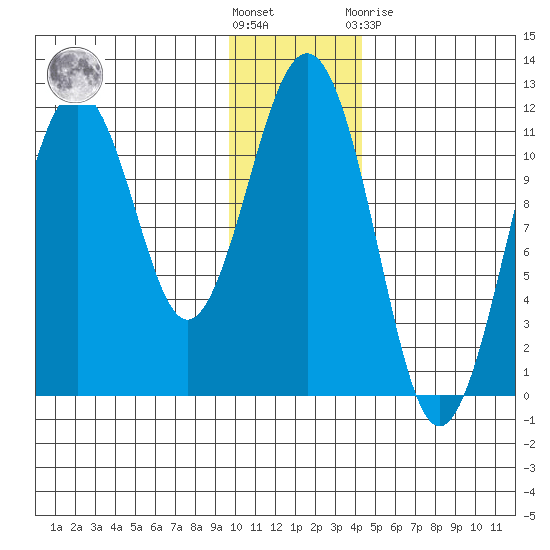 Carry Inlet tide chart for Wednesday, December 7, 2022