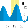 Carry Inlet tide chart for Thursday, December 8, 2022