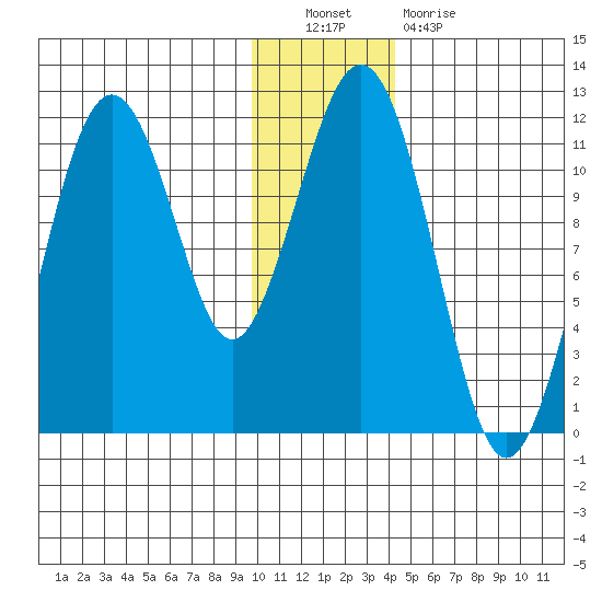 Carry Inlet tide chart for Friday, December 9, 2022