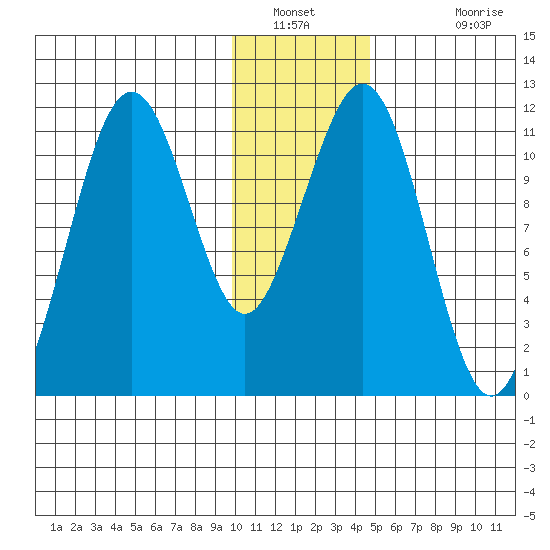 Carry Inlet tide chart for Tuesday, January 10, 2023