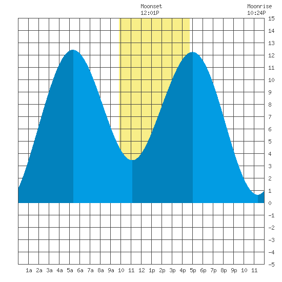 Carry Inlet tide chart for Wednesday, January 11, 2023
