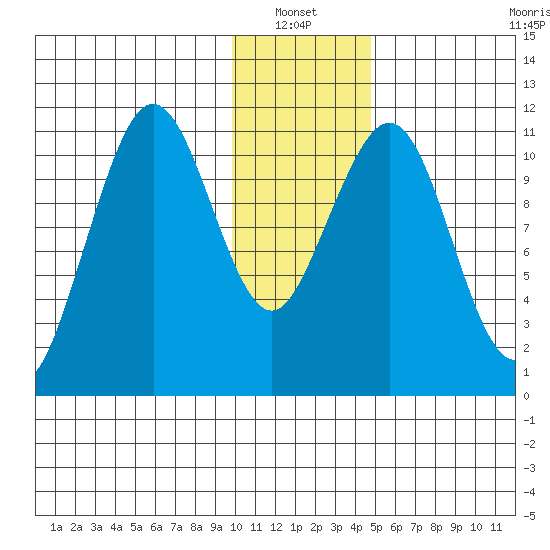Carry Inlet tide chart for Thursday, January 12, 2023