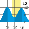 Carry Inlet tide chart for Thursday, January 12, 2023