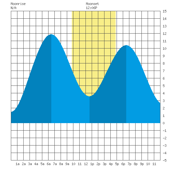 Carry Inlet tide chart for Friday, January 13, 2023