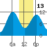 Carry Inlet tide chart for Friday, January 13, 2023