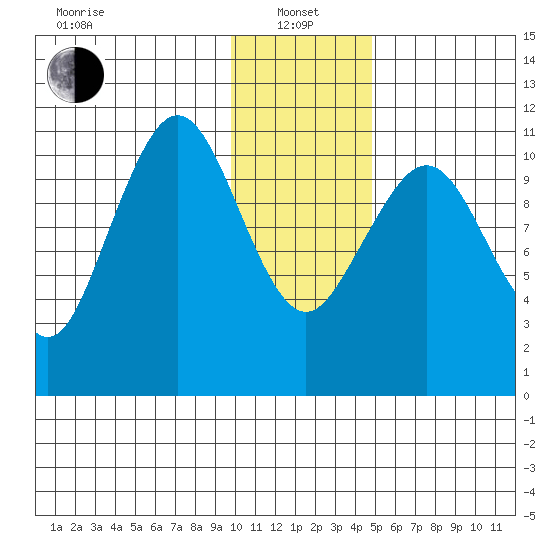 Carry Inlet tide chart for Saturday, January 14, 2023