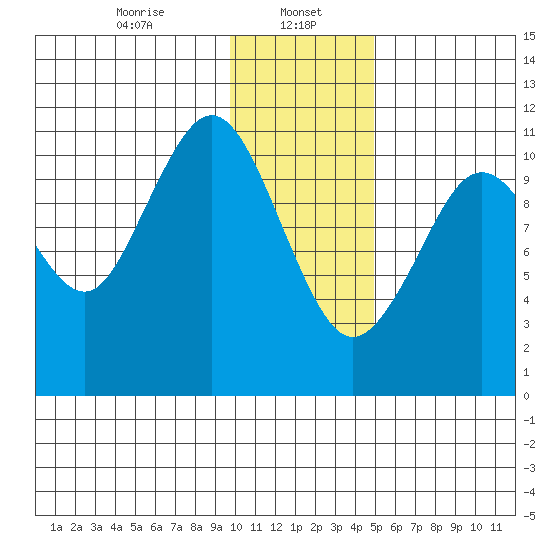 Carry Inlet tide chart for Monday, January 16, 2023