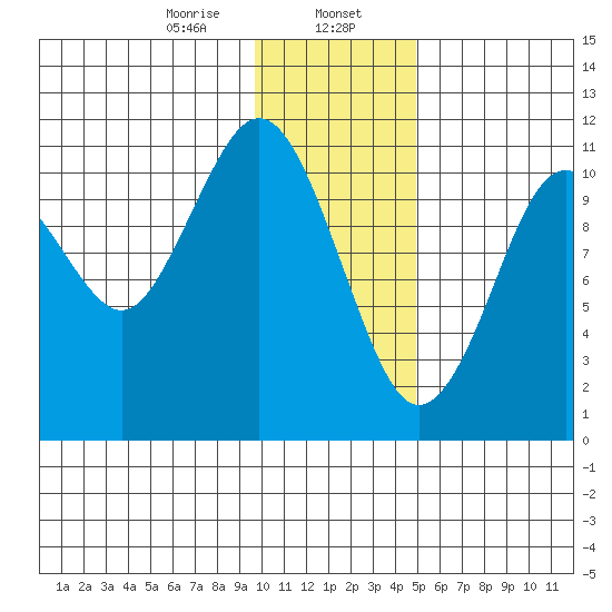 Carry Inlet tide chart for Tuesday, January 17, 2023