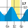 Carry Inlet tide chart for Tuesday, January 17, 2023