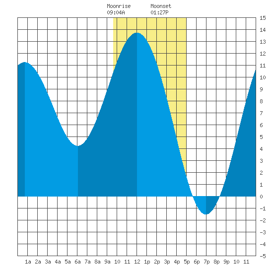 Carry Inlet tide chart for Thursday, January 19, 2023