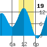Carry Inlet tide chart for Thursday, January 19, 2023