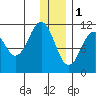 Carry Inlet tide chart for Sunday, January 1, 2023