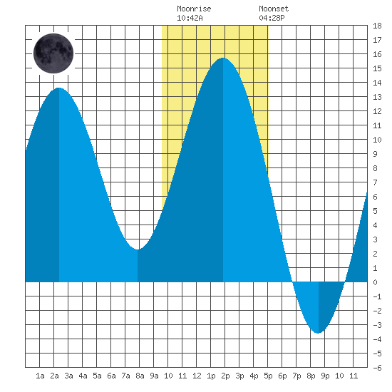 Carry Inlet tide chart for Saturday, January 21, 2023