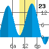 Carry Inlet tide chart for Monday, January 23, 2023