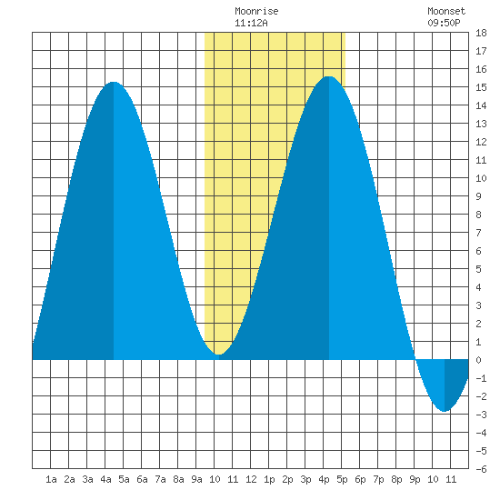 Carry Inlet tide chart for Tuesday, January 24, 2023