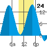 Carry Inlet tide chart for Tuesday, January 24, 2023