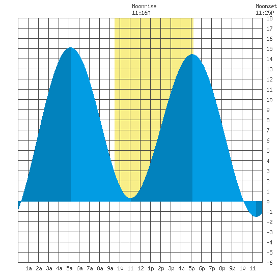 Carry Inlet tide chart for Wednesday, January 25, 2023