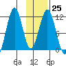 Carry Inlet tide chart for Wednesday, January 25, 2023