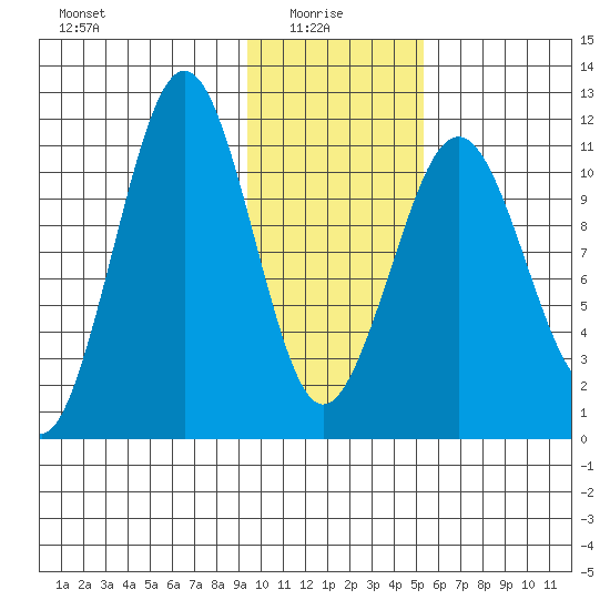 Carry Inlet tide chart for Friday, January 27, 2023
