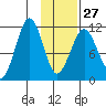 Carry Inlet tide chart for Friday, January 27, 2023