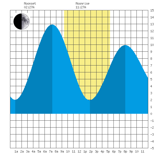 Carry Inlet tide chart for Saturday, January 28, 2023