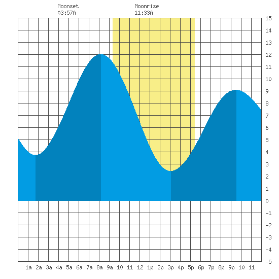 Carry Inlet tide chart for Sunday, January 29, 2023