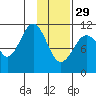 Carry Inlet tide chart for Sunday, January 29, 2023