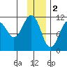 Carry Inlet tide chart for Monday, January 2, 2023