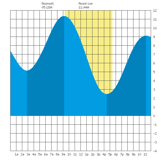 Carry Inlet tide chart for Monday, January 30, 2023