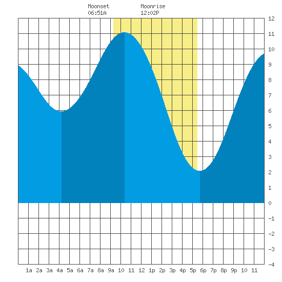 Carry Inlet tide chart for Tuesday, January 31, 2023