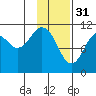 Carry Inlet tide chart for Tuesday, January 31, 2023