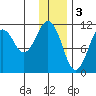 Carry Inlet tide chart for Tuesday, January 3, 2023